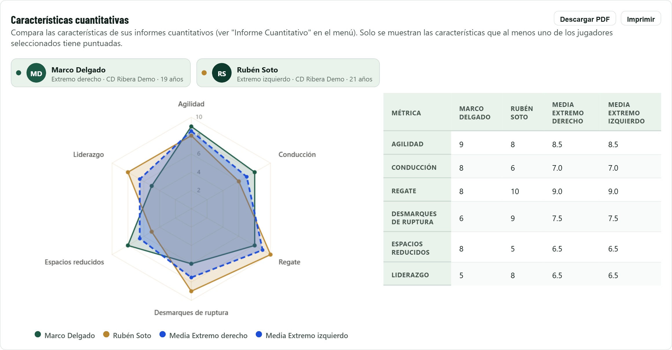 Comparativa cuantitativa de Scoutime entre dos extremos, con un radar superpuesto de seis métricas y una tabla con sus valores y la media de su posición.