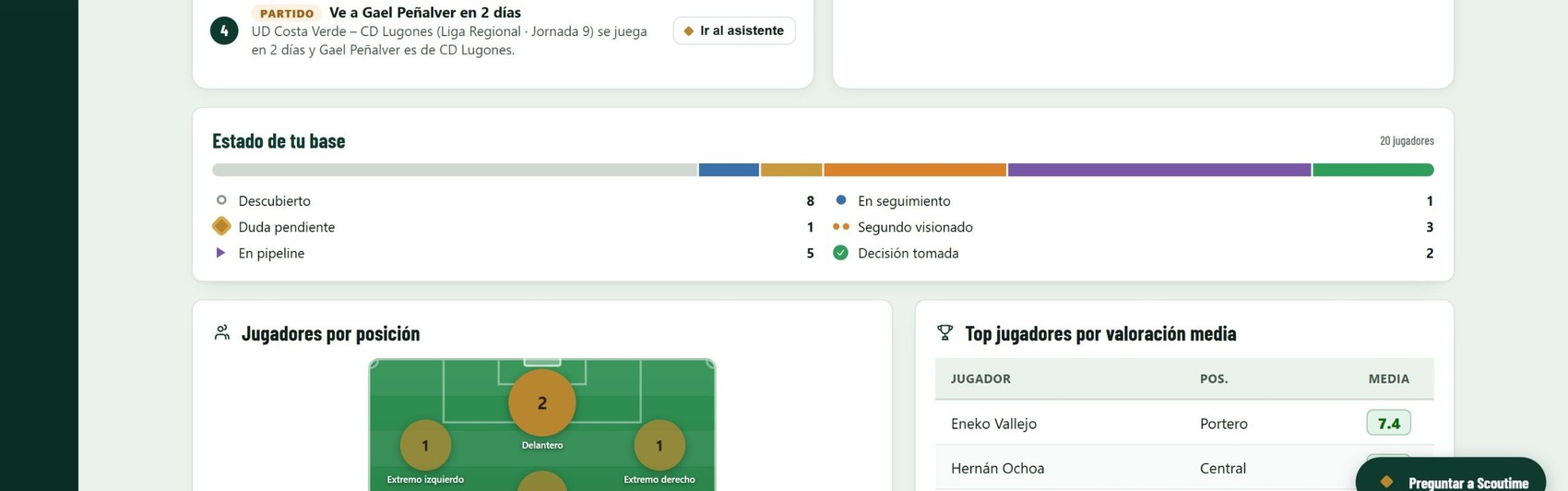 Dashboard de Scoutime con el estado de tu base por fase, jugadores por posición y top jugadores por valoración media